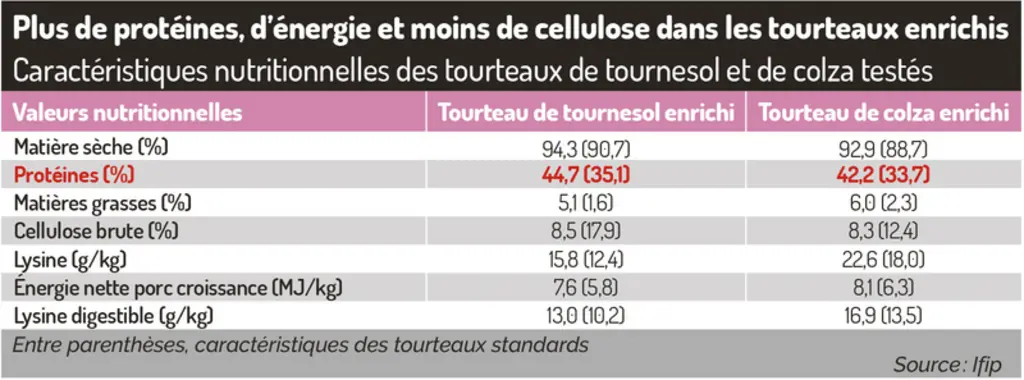 Plus de protéines, d’énergie et moins de cellulose dans les tourteaux enrichis.Caractéristiques nutritionnelles des tourteaux