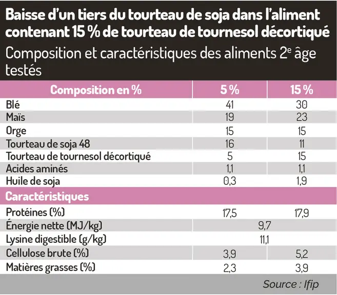 <em class="placeholder">Baisse d’un tiers du tourteau de soja dans l’aliment contenant 15% de tourteau de tournesol décortiquéComposition et caractéristiques des aliments 2e âge testés</em>