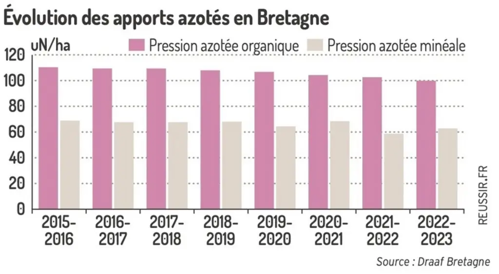 Evolution des apports azotés en Bretagne