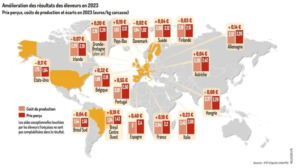 amélioration des résultats des éleveurs en 2023