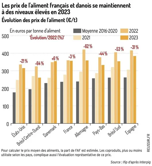 <em class="placeholder">Evolution des prix de l'aliment</em>
