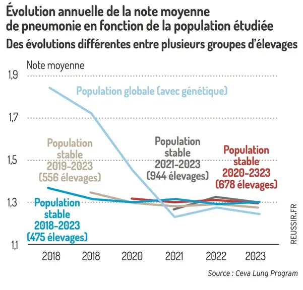<em class="placeholder">Graphique = Évolution annuelle de la note moyenne de pneumonie en fonction de la population étudiéeDes évolutions différentes entre plusieurs groupes d’élevages</em>