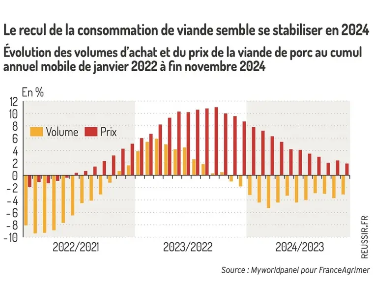 <em class="placeholder">Graphique = Le recul de la consommation de viande semble se stabiliser en 2024Évolution des volumes d’achat et du prix de la viande de porc au cumulannuel mobile de ...</em>
