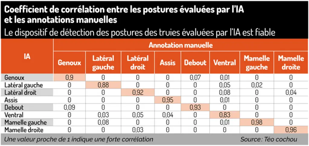 <em class="placeholder">Tableau = Coefficient de corrélation entre les postures évaluées par l’IA et les annotations manuellesLe dispositif de détection des postures des truies évaluées par ...</em>