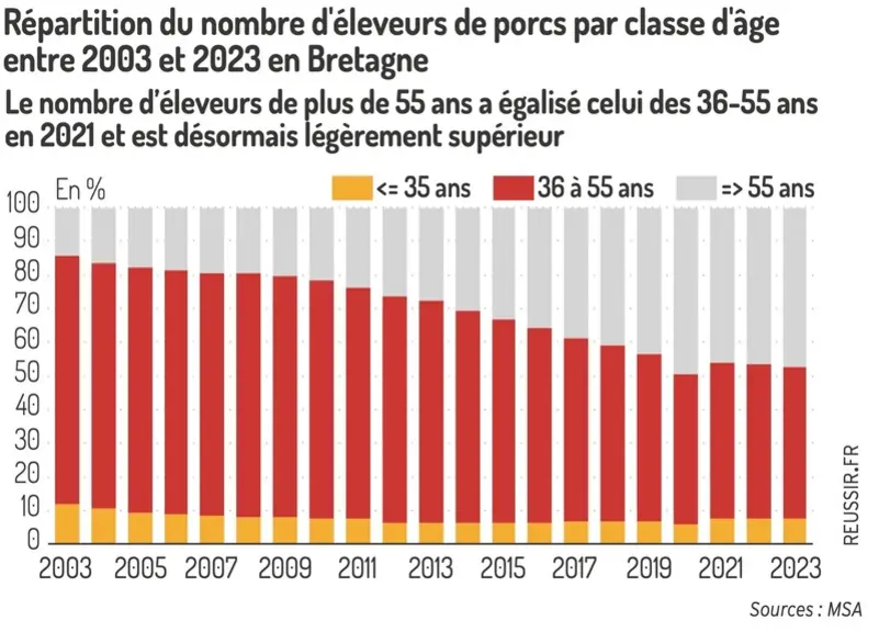 <em class="placeholder">Graphique = Répartition du nombre d'éleveurs de porcs par classe d'âgeentre 2003 et 2023 en BretagneLe nombre d’éleveurs de plus de 55 ans a égalisé celui des 36-55 ...</em>