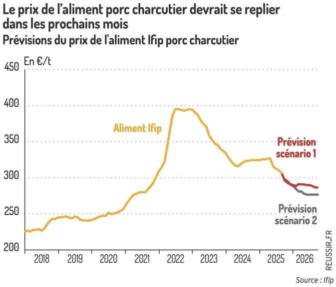 Graphique = Le prix de l’aliment porc charcutier devrait se replierdans les prochains moisPrévisions du prix de l'aliment