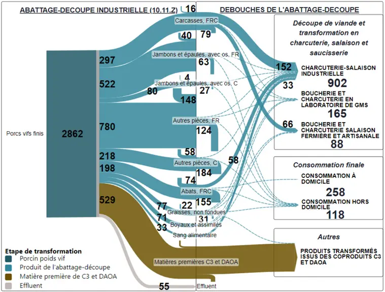 <em class="placeholder">Cartographie des flux de l’activité d’abattage découpe et ses débouchés en 2021</em>