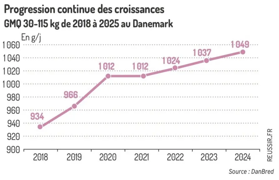 <em class="placeholder">Graphique - Progression continue des croissances GMQ 30-115 kg de 2018 à 2025 au Danemark</em>