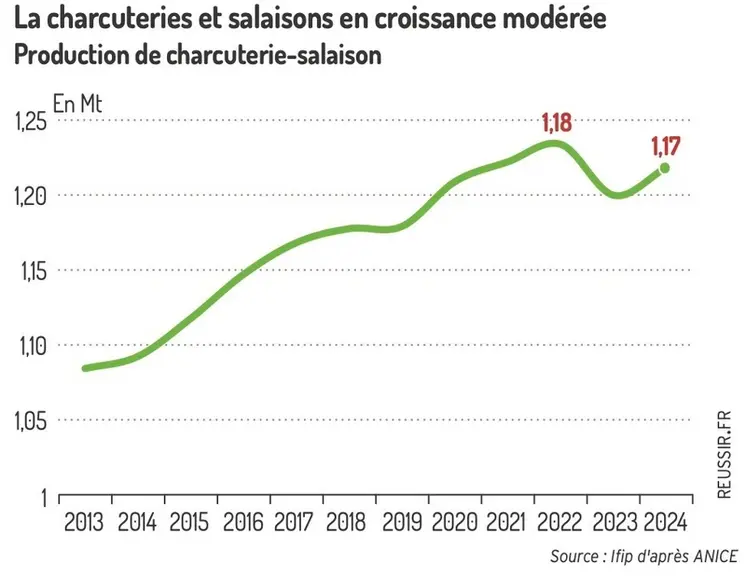 <em class="placeholder">Graphique - La charcuteries et salaisons en croissance modérée Production de charcuterie-salaison</em>