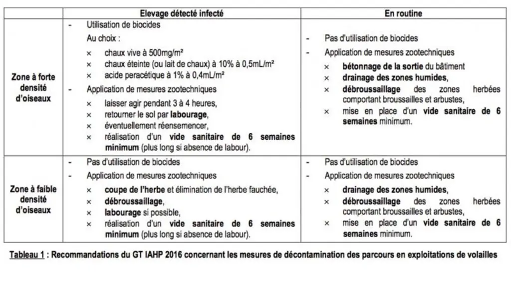Recommandations de l'Anses pour le nettoyage et la désinfection des parcours de volailles du sud-ouest.
