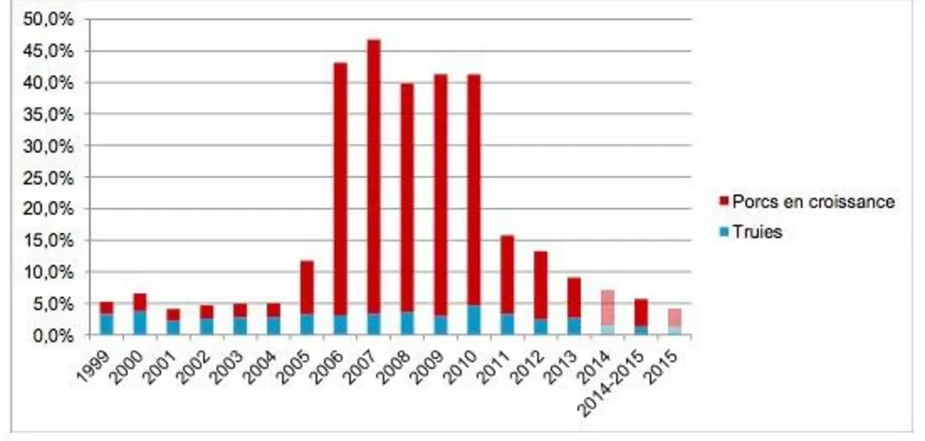Evolution du pourcentage estimé de porcs traités aux Céphalosporines de dernières générations.