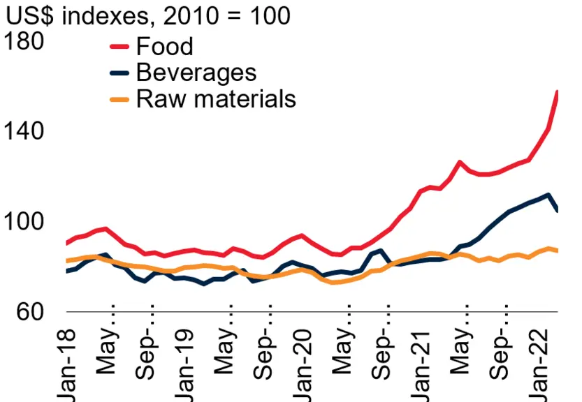 Inflation des produits alimentaires