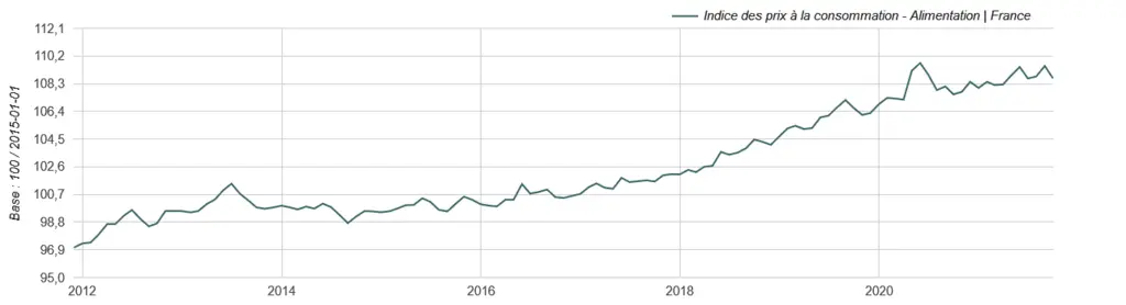 Indice des prix à la consommation - Insee