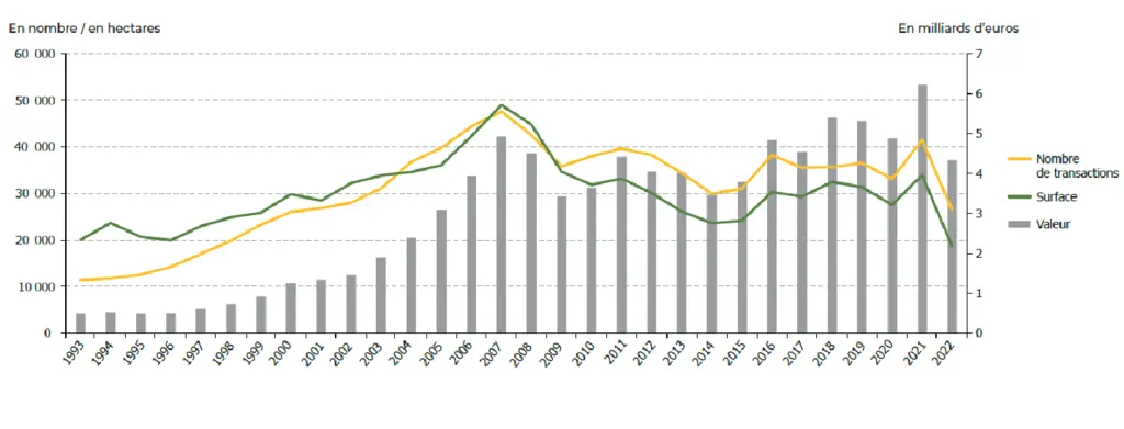 Evolution de l'urbanisation
