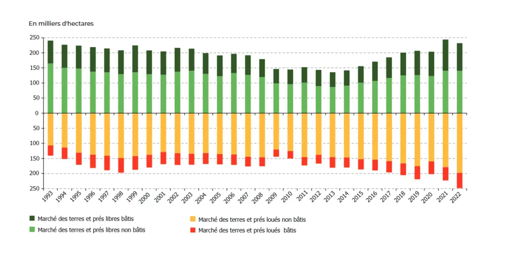 Evolution des surfaces échangées sur le marché des terres et prés entre 1993 et 2022