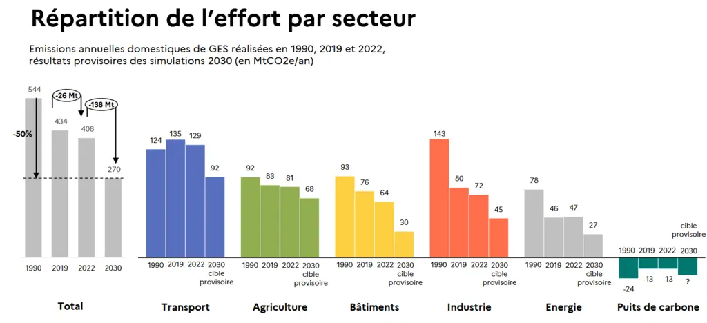 Répartition de l'effort de décarbonation demandé à chaque secteur d'activité d'ici à 2030