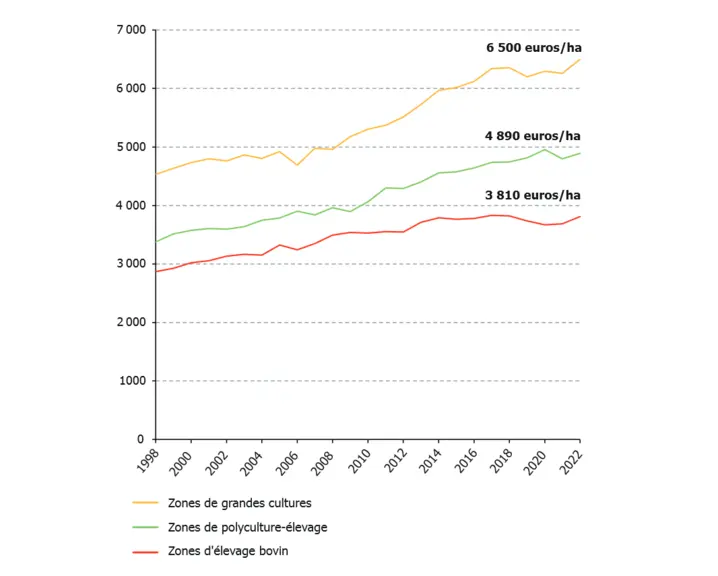 Evolution des prix des terres et prés loués non bâtis par système de production dominant