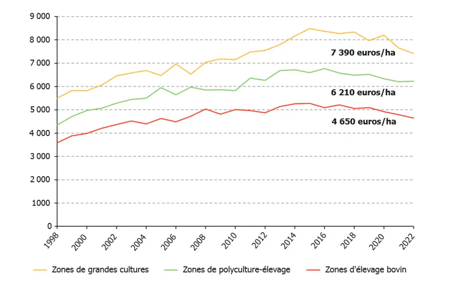Evolution du prix des terres et prés libres non bâtis par système de production dominant