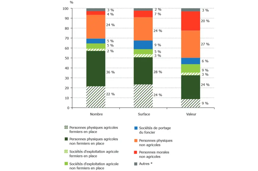 Répartition des transactions sur le marché des terres et prés par type d’acquéreur en 2022