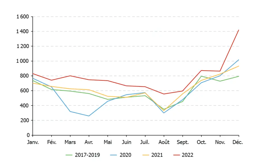 Evolution du nombre mensuel de transactions sur le marché des parts sociales 