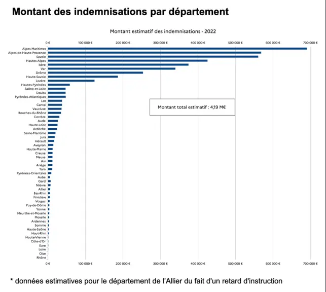Graphique indiquant le montant estimatif des indemnisations pour attaques de loup par département en 2022.