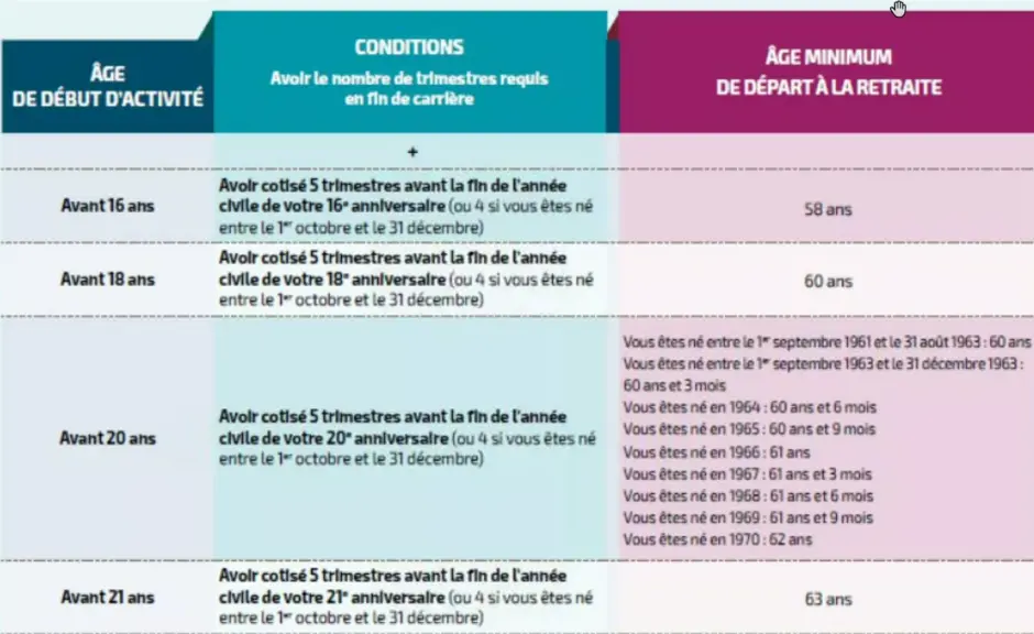 Retraite anticipée pour carrière longue