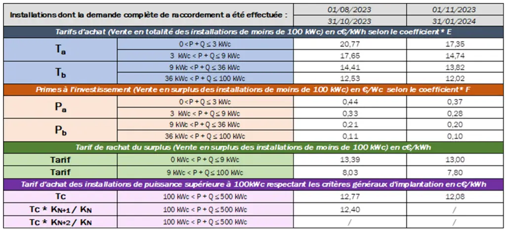 tableau des tarifs d'achats d'électricité issue de panneaux photovoltaïques