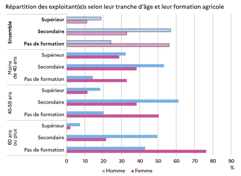 Répartition des exploitants agricoles par sexe, âge et niveau de formation