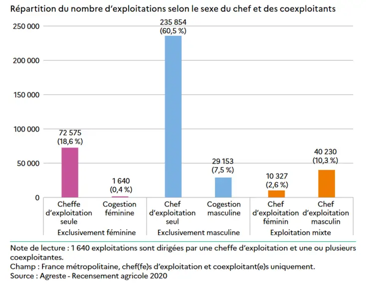 Répartition nombre exploitations selon le sexe du chef d'exploitation