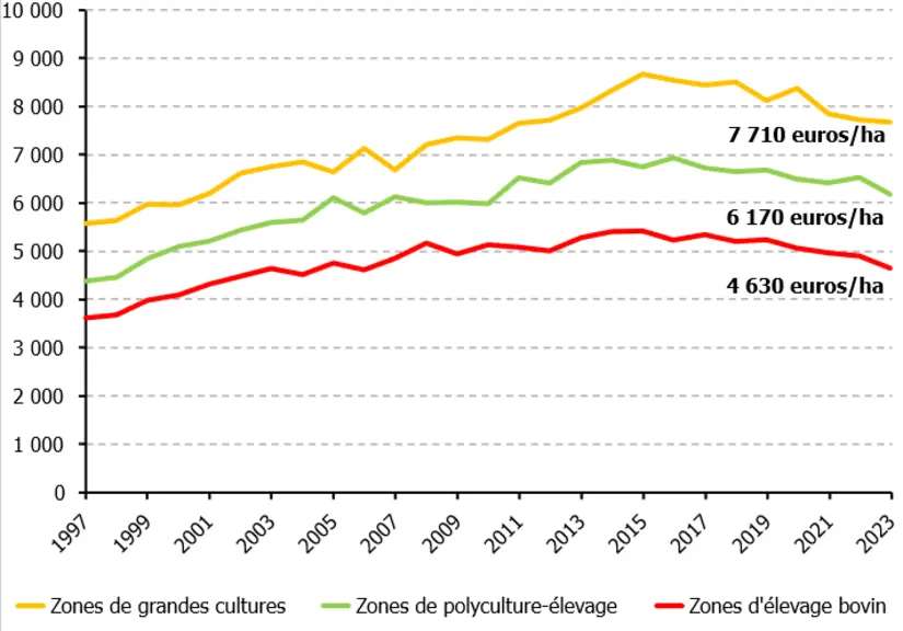 Evolution du prix des terres et prés libres non bâtis par système de production dominant 