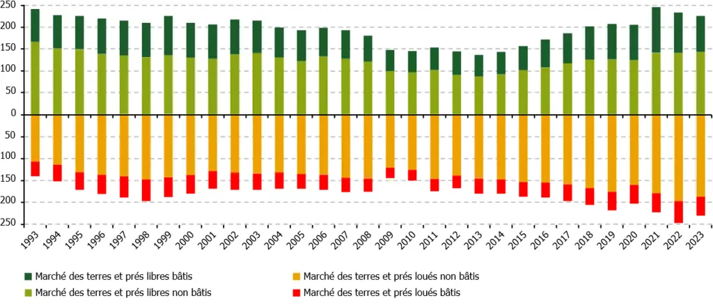 Evolution des surfaces échangées sur le marché de terres et prés 