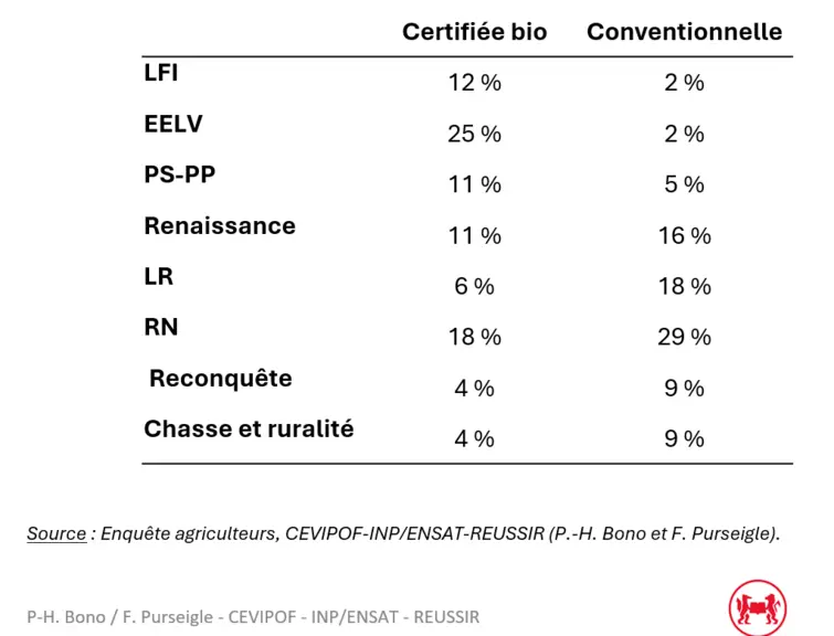 Intentions de vote des agriculteurs en fonction de leur mode de production