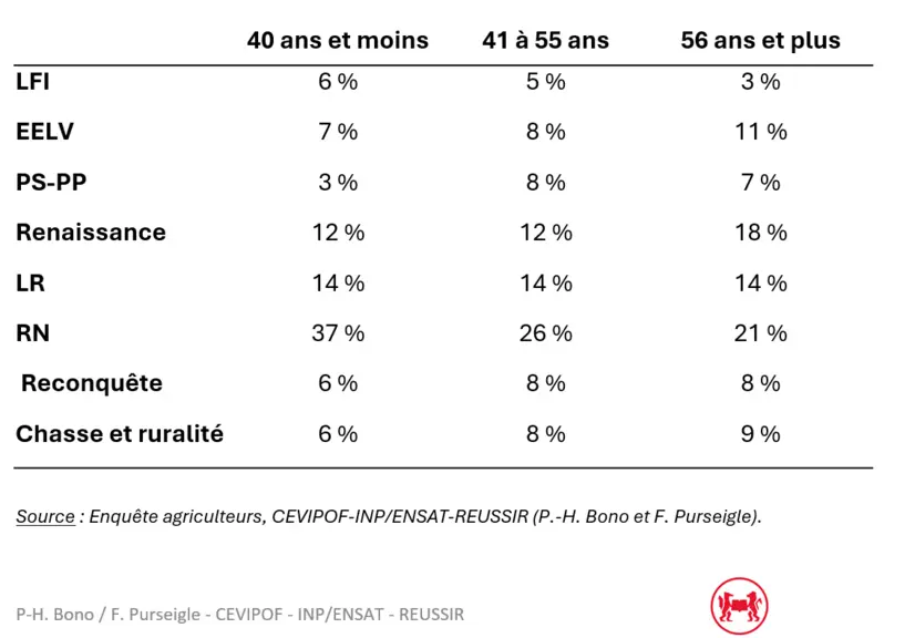 Intention de vote des agriculteurs en fonction de l'âge