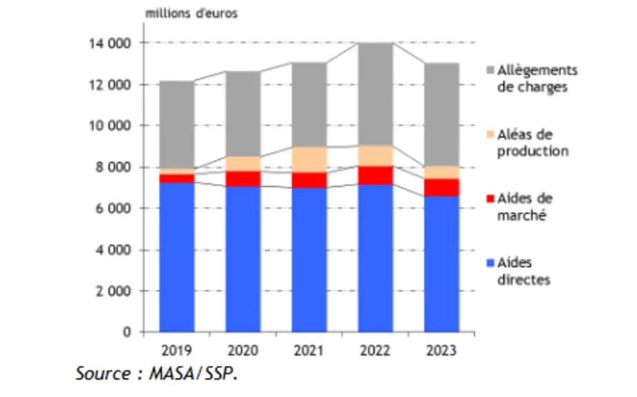 Répartition et évolution des aides de marché et des aides aux revenus agricoles