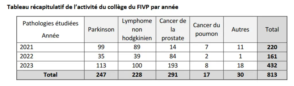 Tableau récapitulatif des maladies liées à l'exposition aux pesticides