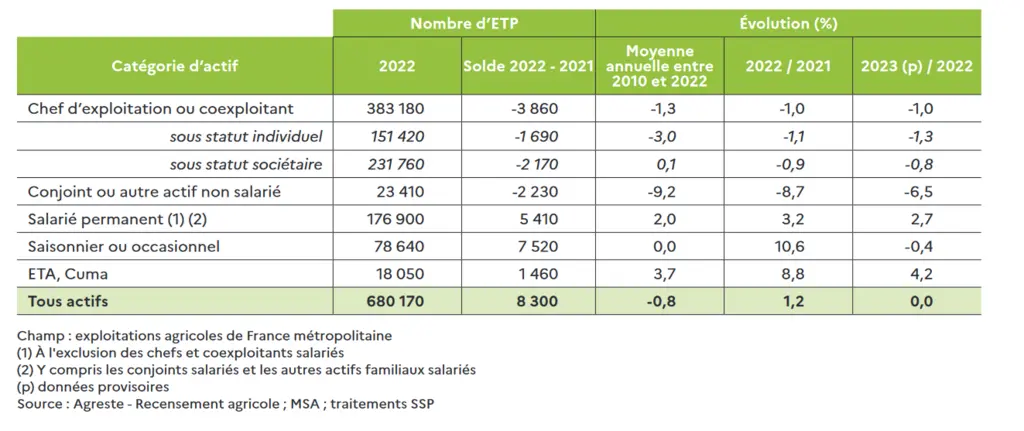 Tableau sur l'évolution de l'emploi agricole selon la catégorie d'actif
