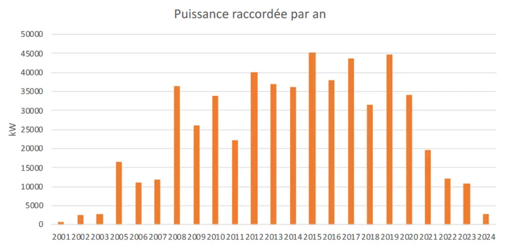 Graphique de l'évolution du raccordement en cogénération