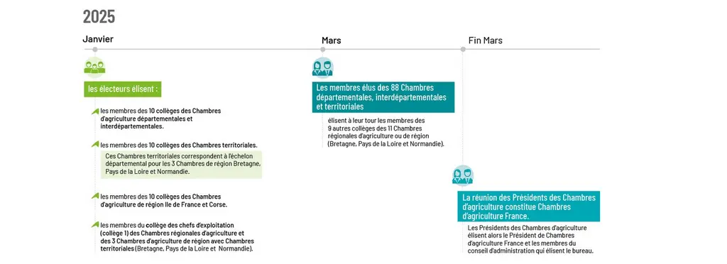 Calendrier des élections 2025 aux Chambres d'agriculture