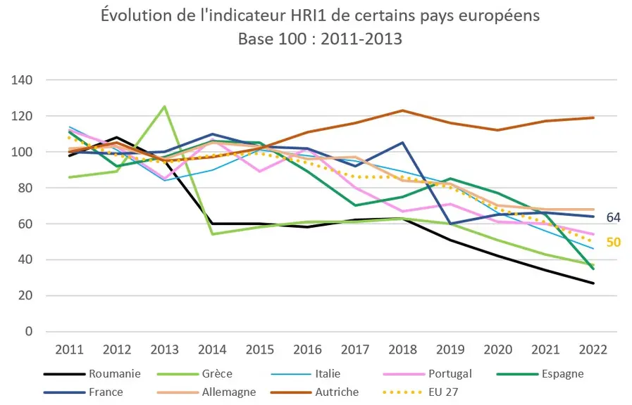 Evolution du HRI1
