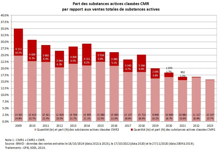 Evolution des substances actives classées CMR