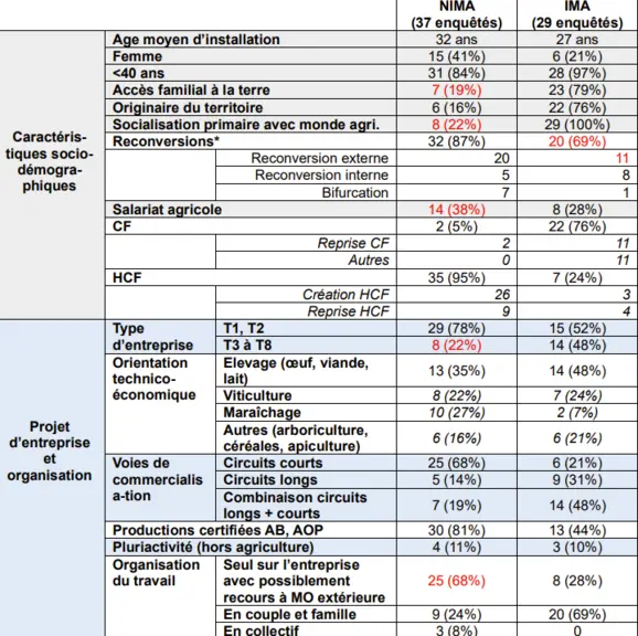 Comparaison des échantillons d'installés dans le Languedoc Nima et Ima
