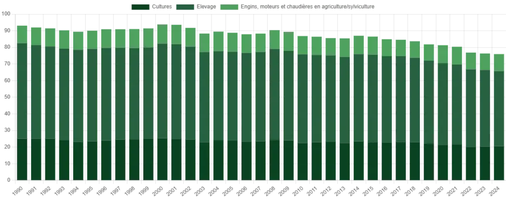 Evolution des émissions de GES du secteur agricole
