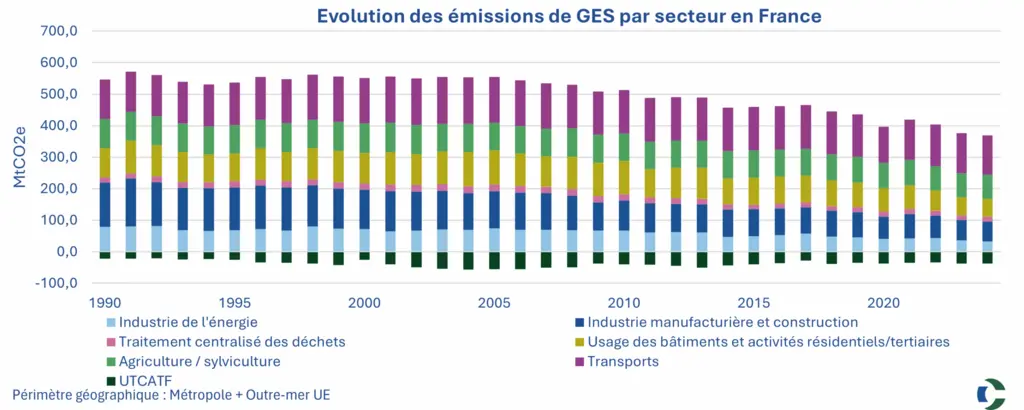 Evolution des émissions de GES en France 