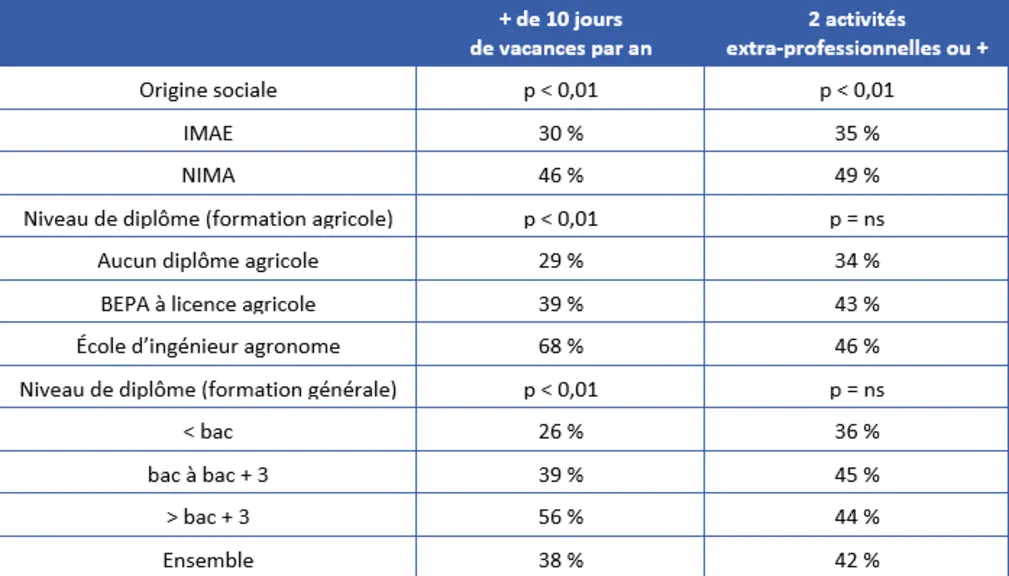 Activités extra-agricoles et prises de vacances selon l’origine sociale et le niveau de diplôme des maraîchers