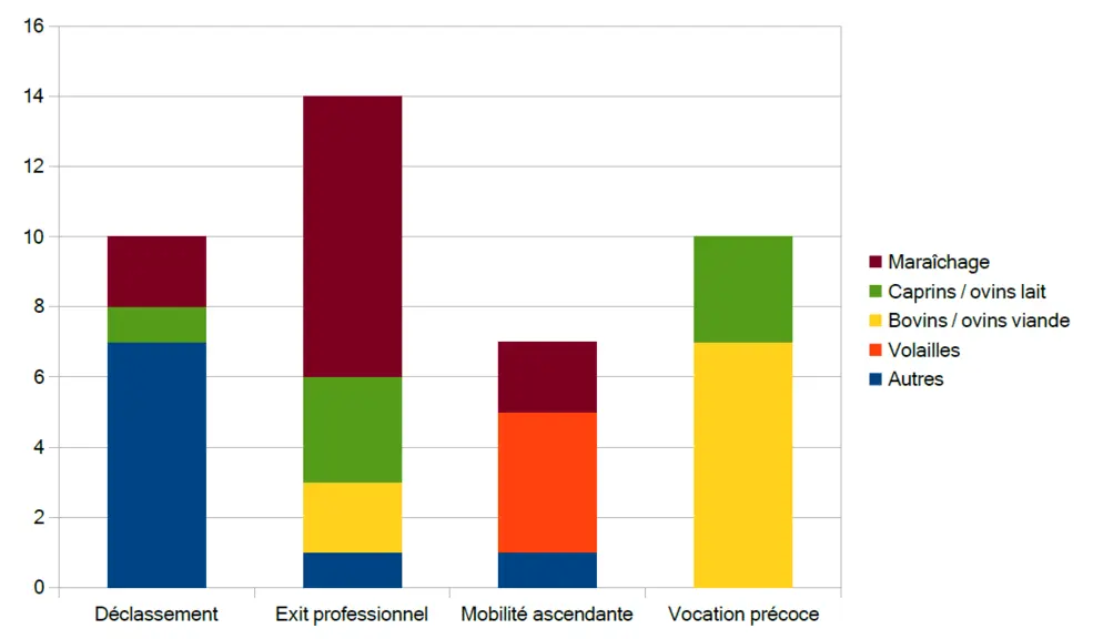 orientation techniquoéconomique agricole en fonction de la trajectoire des Nima