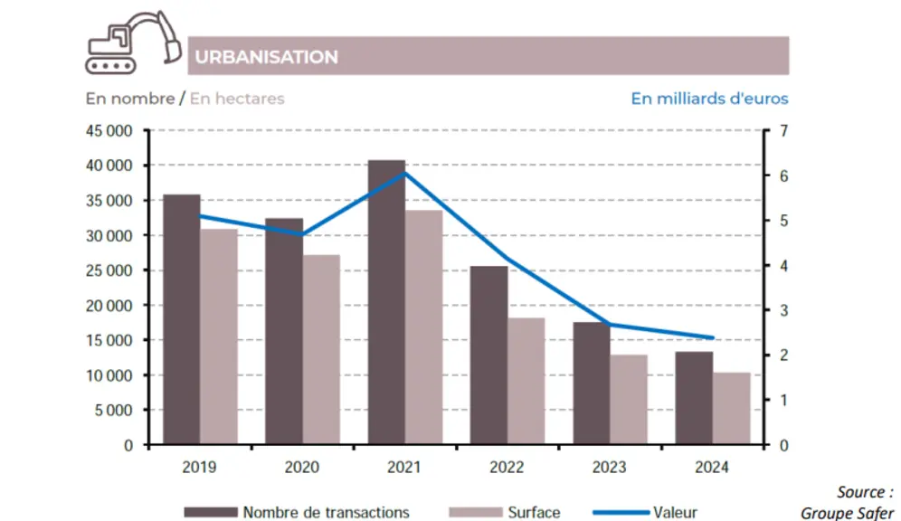 Evolution du marché de l’urbanisation entre 2019 et 2024