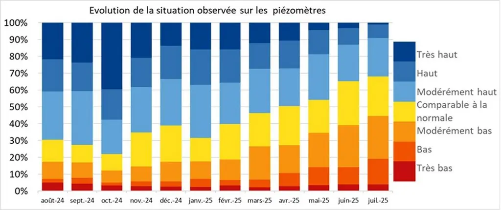 Evolution de la situation des nappes phréatiques