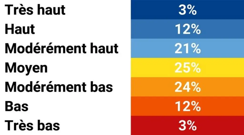 Tableau des niveaux des nappes observé sur les piézomètres au 15 septembre 2025 par rapport aux normales mensuelles.