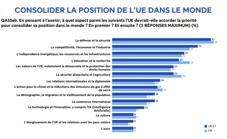 Eurobaromètre de septembre 2025