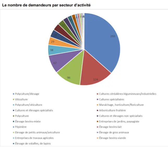 Nombre d'indemnisations selon le secteur d'activité des victimes de pesticides